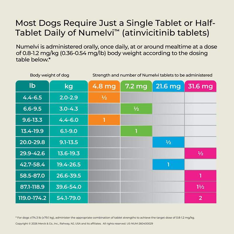 Numelvi (atinvicitinib tablets) for Dogs